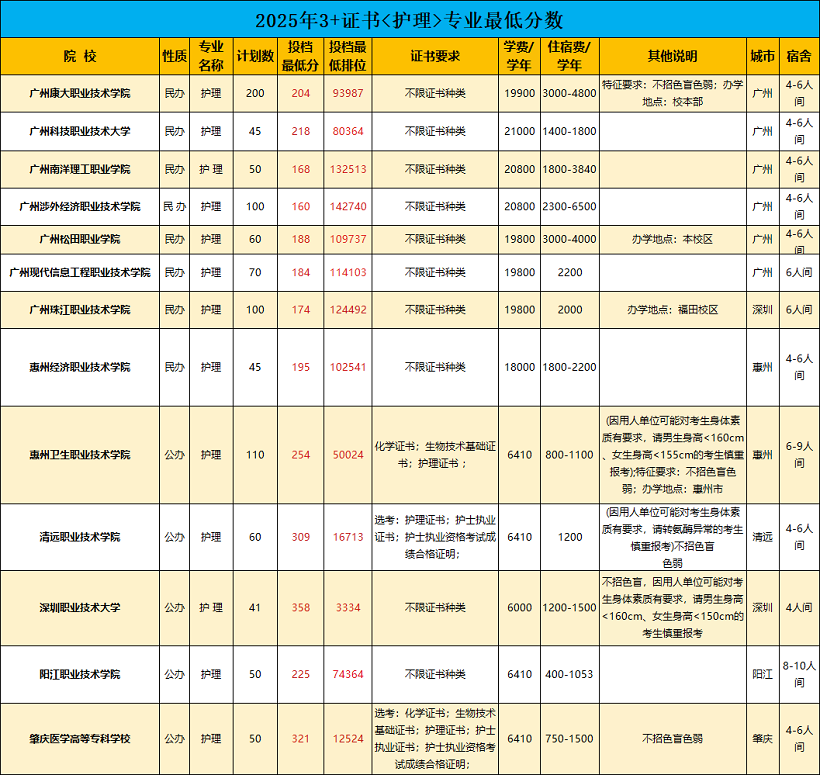 广东3+证书高职高考【护理】专业分数线