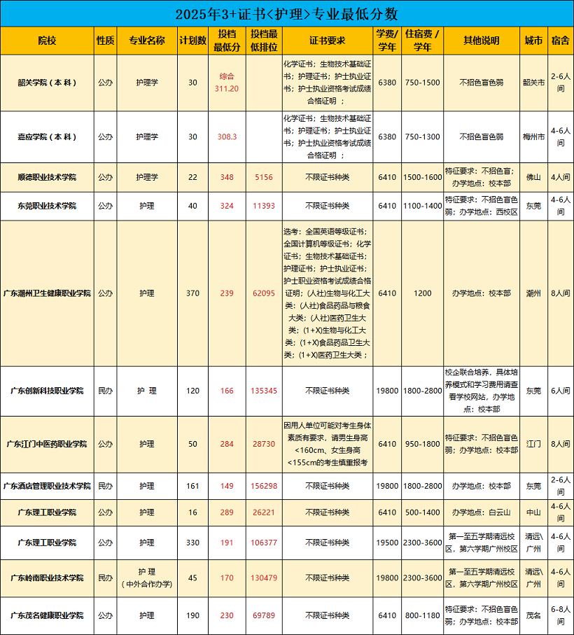 广东3+证书高职高考【护理】专业分数线