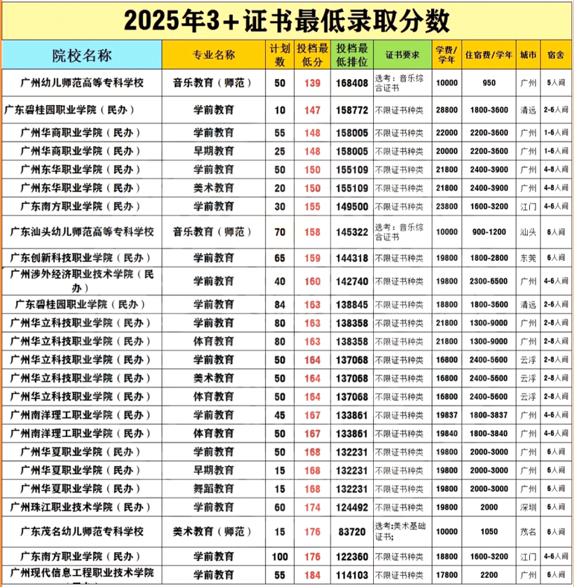 广东3+证书高职高考【教育类】专业分数线