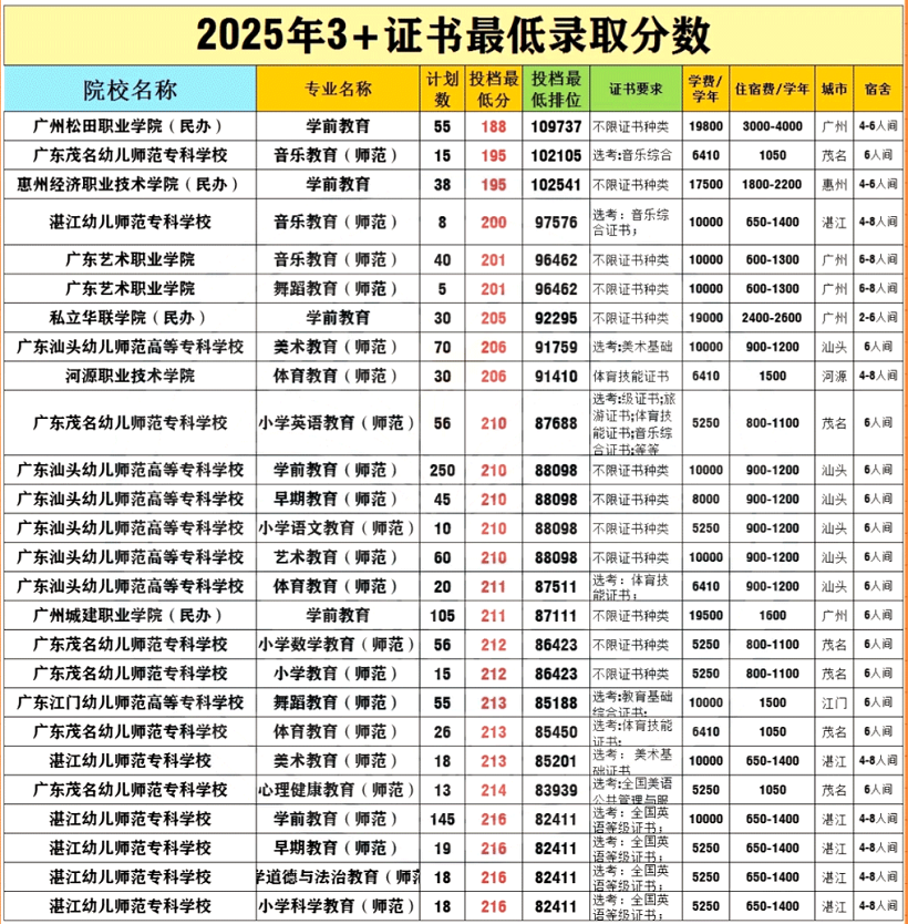 广东3+证书高职高考【教育类】专业分数线