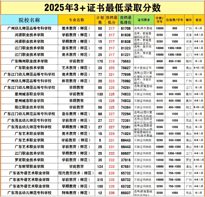 广东3+证书高职高考【教育类】专业分数线