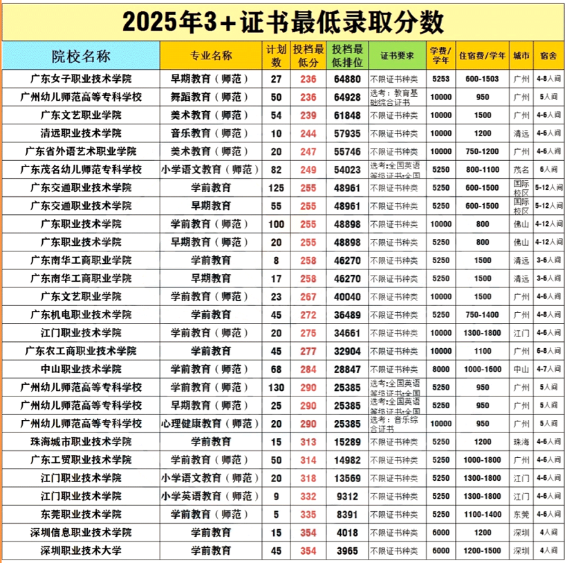 广东3+证书高职高考【教育类】专业分数线
