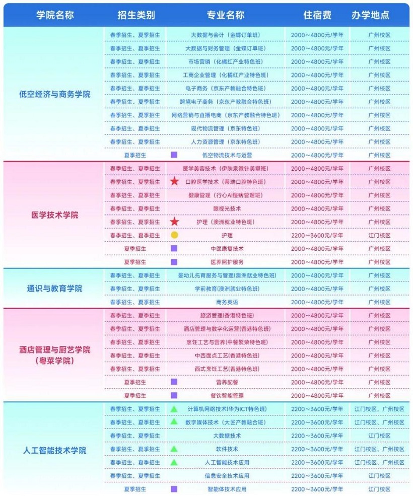 2026年广州华商职业学院3+证书(高职高考)招生专业计划