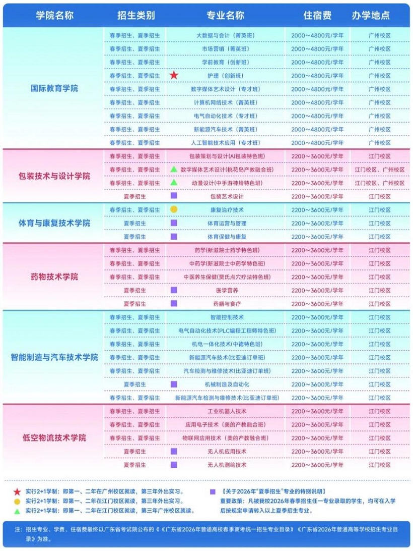 2026年广州华商职业学院3+证书(高职高考)招生专业计划