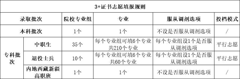广东3+证书高职高考志愿填报——第一步志愿填报