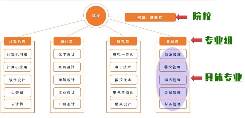 广东3+证书高职高考志愿填报——第一步志愿填报