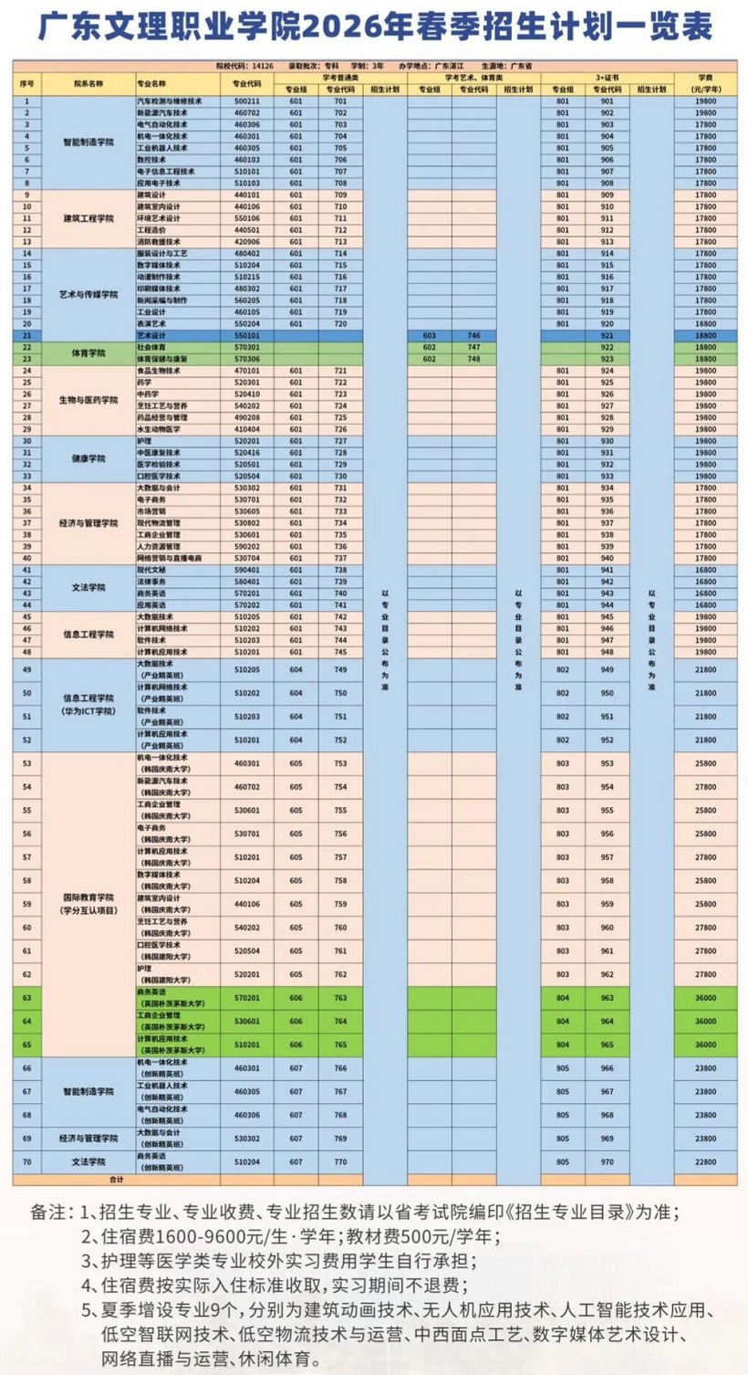 2026年广东文理职业学院3+证书(高职高考)招生专业计划 