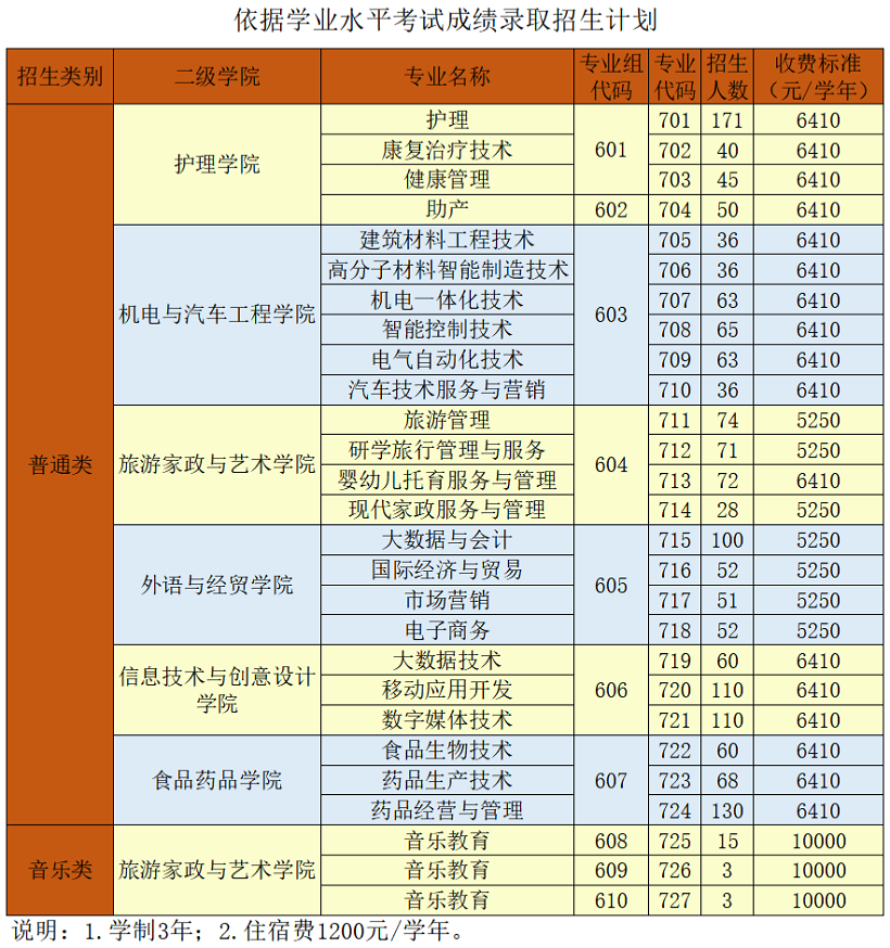 2026年清远职业技术学院3+证书(高职高考)招生计划
