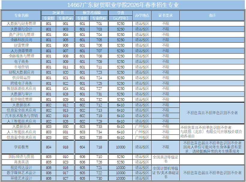 2026年广东财贸职业学院3+证书(高职高考)招生专业计划