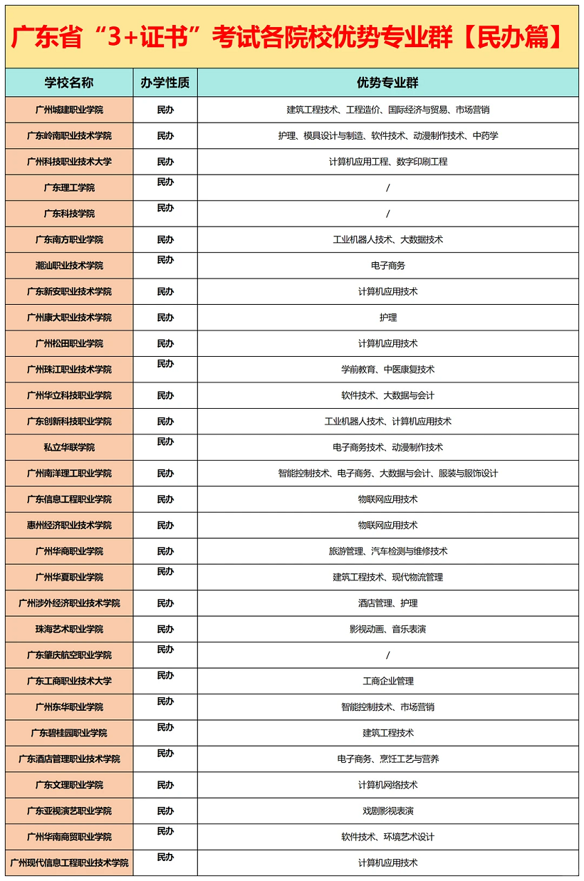 王牌专业！26年广东高职高考就要选这些专业！【民办篇】
