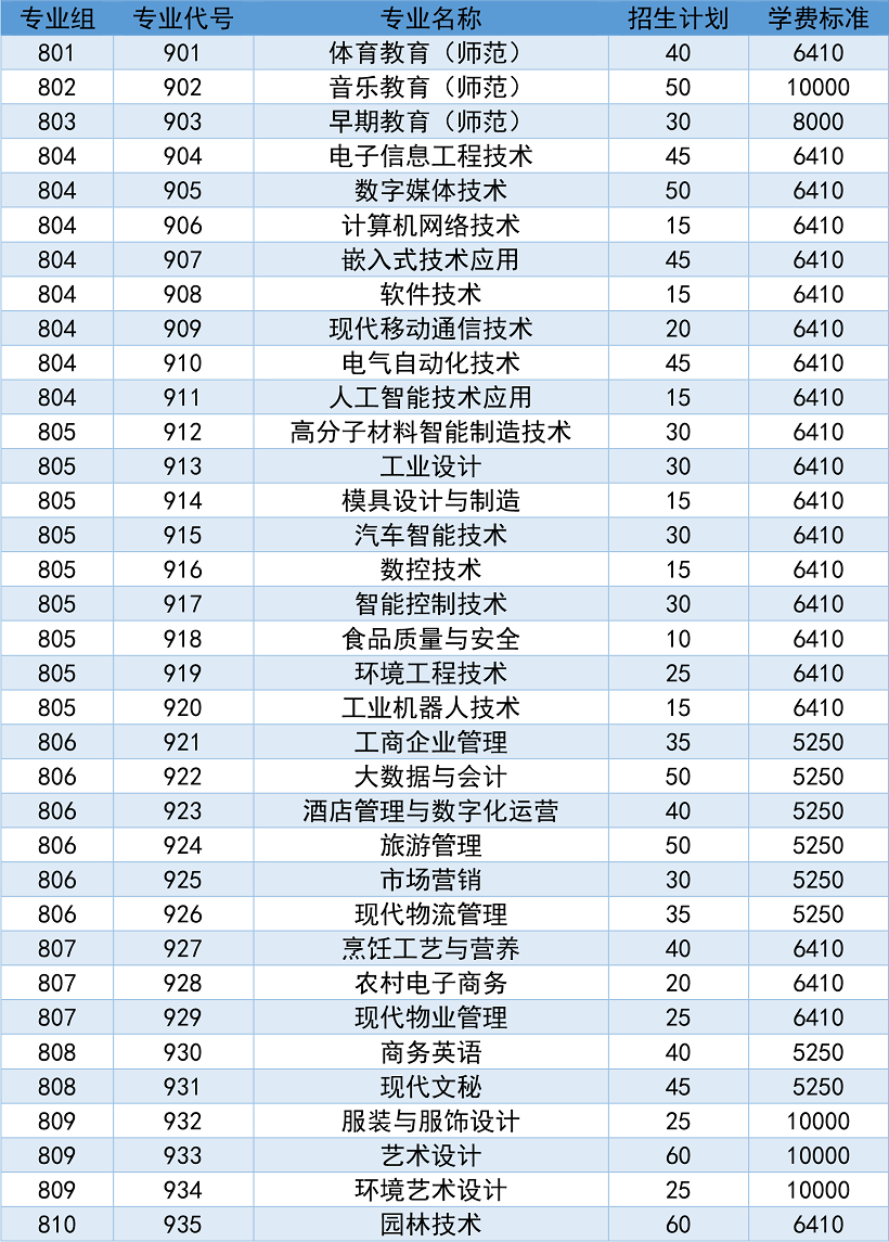 2026年河源职业技术学院3+证书（高职高考）招生计划