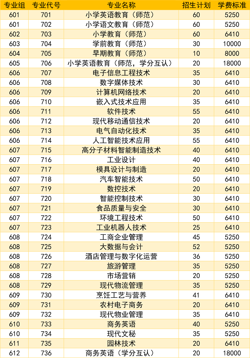 2026年河源职业技术学院3+证书（高职高考）招生计划
