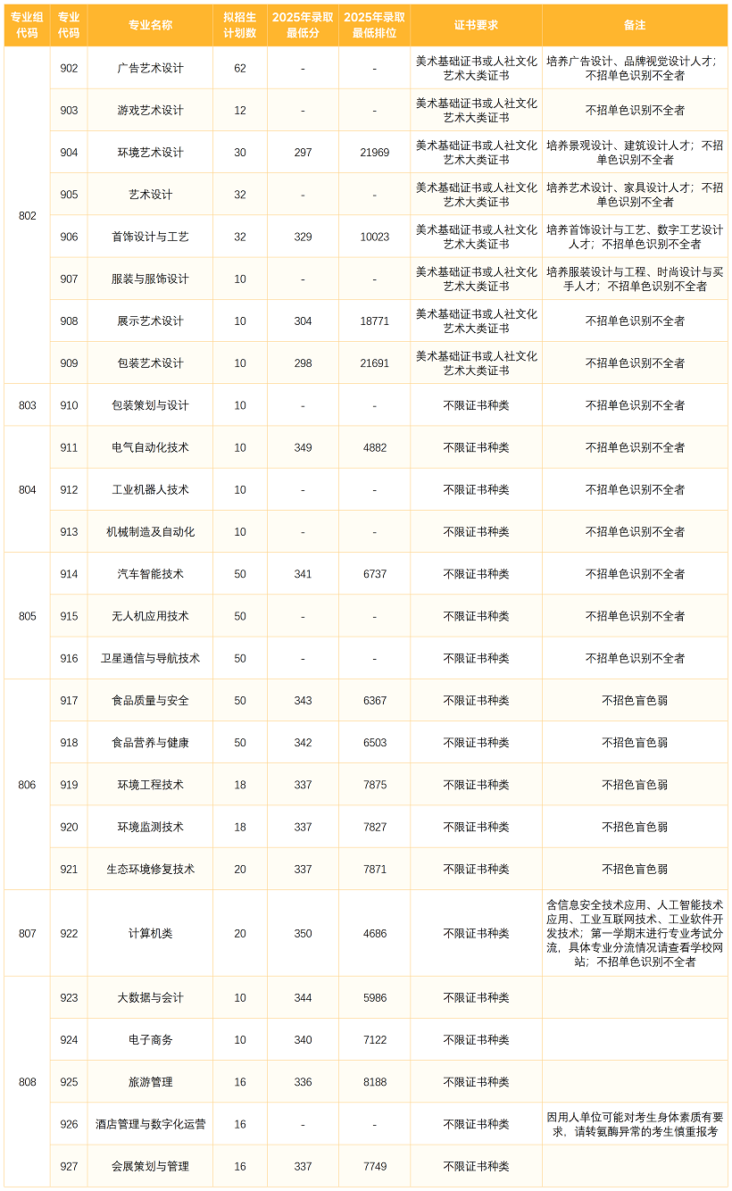 2026年广东轻工职业技术大学3+证书（高职高考）招生计划