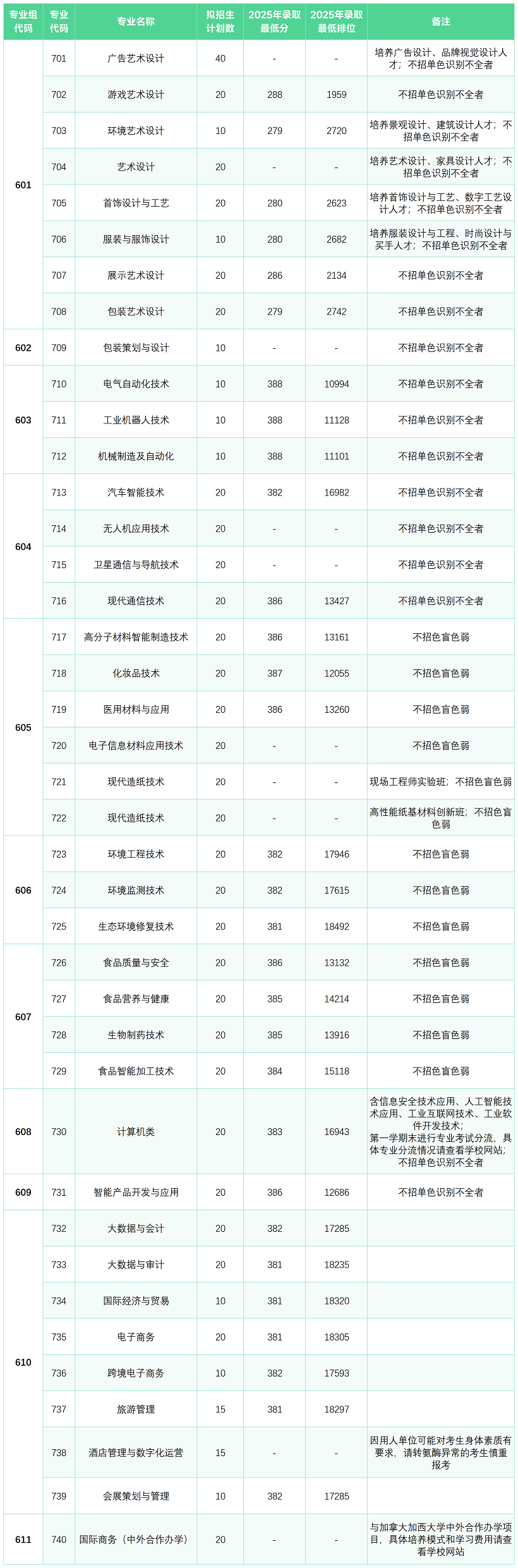 2026年广东轻工职业技术大学3+证书（高职高考）招生计划