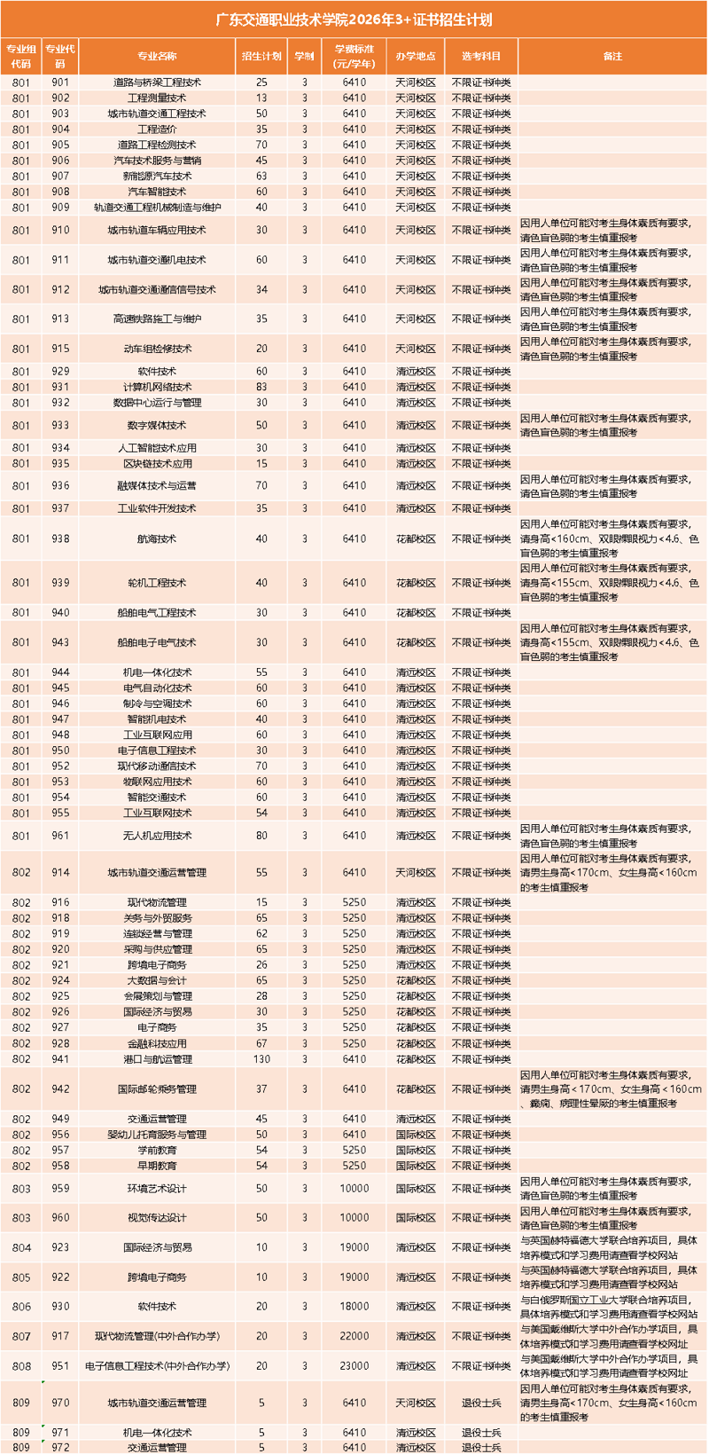 2026年广东交通职业技术学院3+证书（高职高考）招生计划