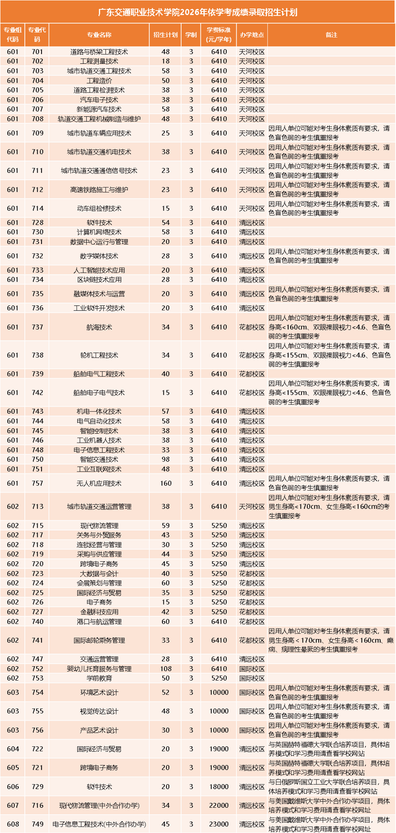 2026年广东交通职业技术学院3+证书（高职高考）招生计划