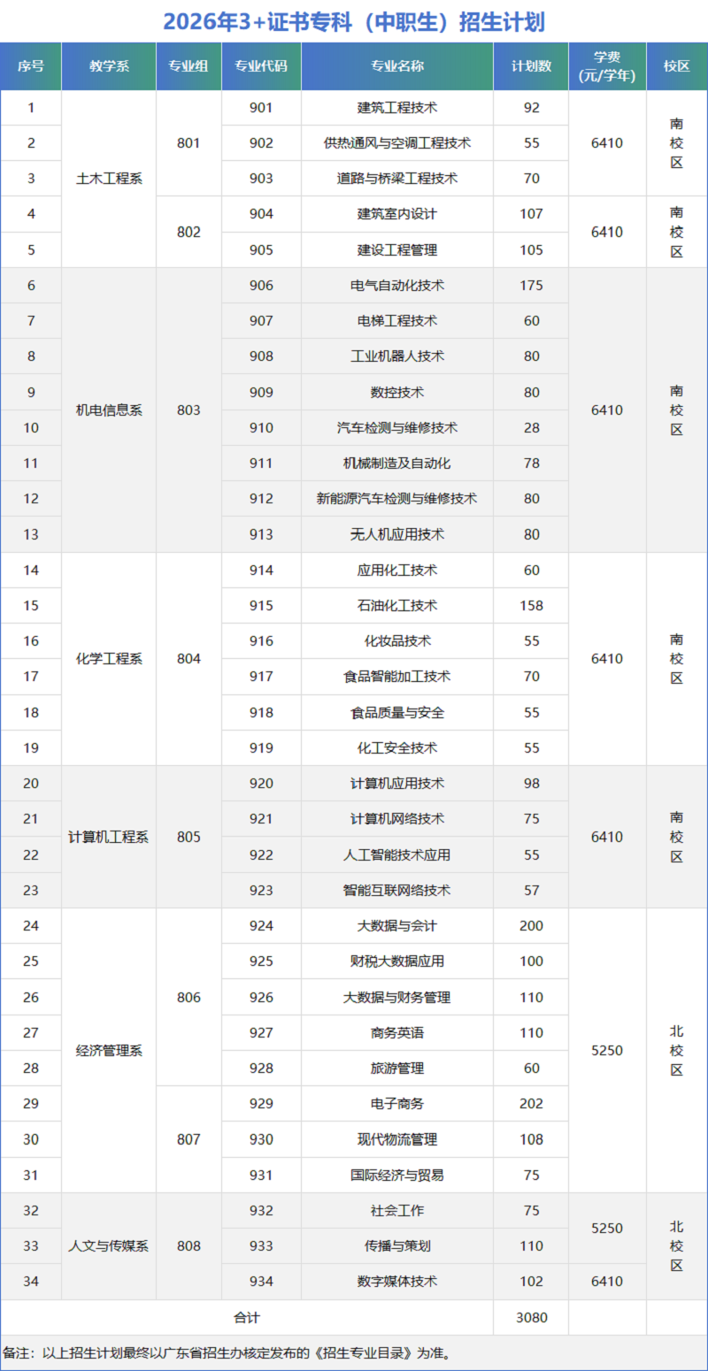 2026年茂名职业技术学院3+证书（高职高考）招生计划