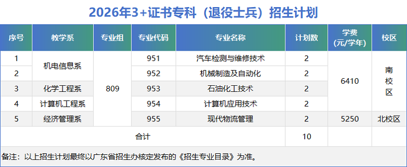 2026年茂名职业技术学院3+证书（高职高考）招生计划