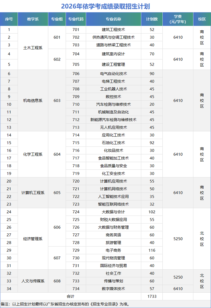 2026年茂名职业技术学院3+证书（高职高考）招生计划
