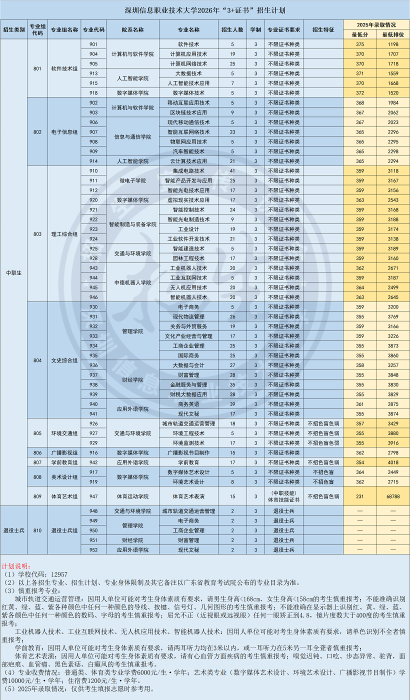 2026年深圳信息职业技术大学3+证书（高职高考）招生计划