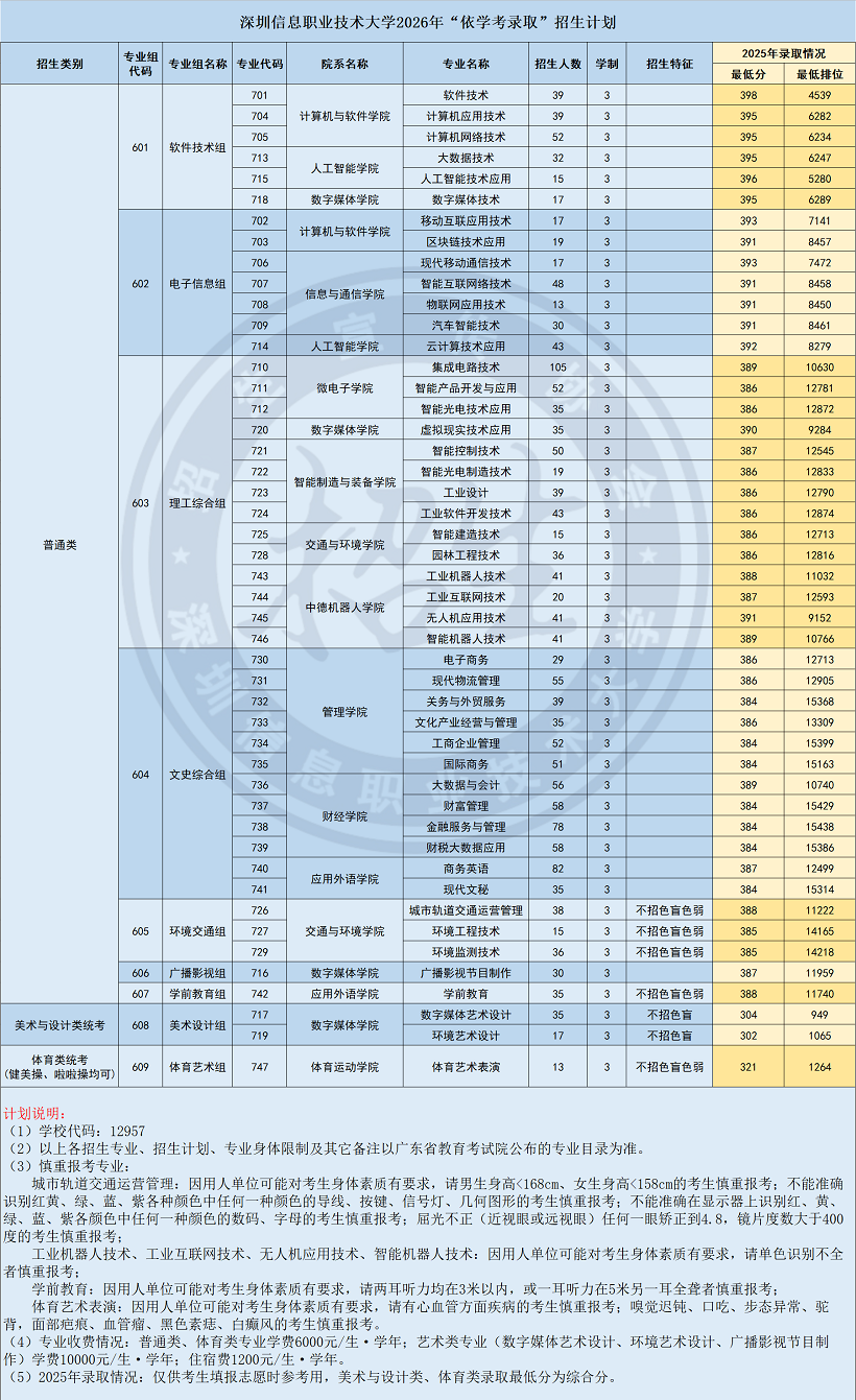 2026年深圳信息职业技术大学3+证书（高职高考）招生计划