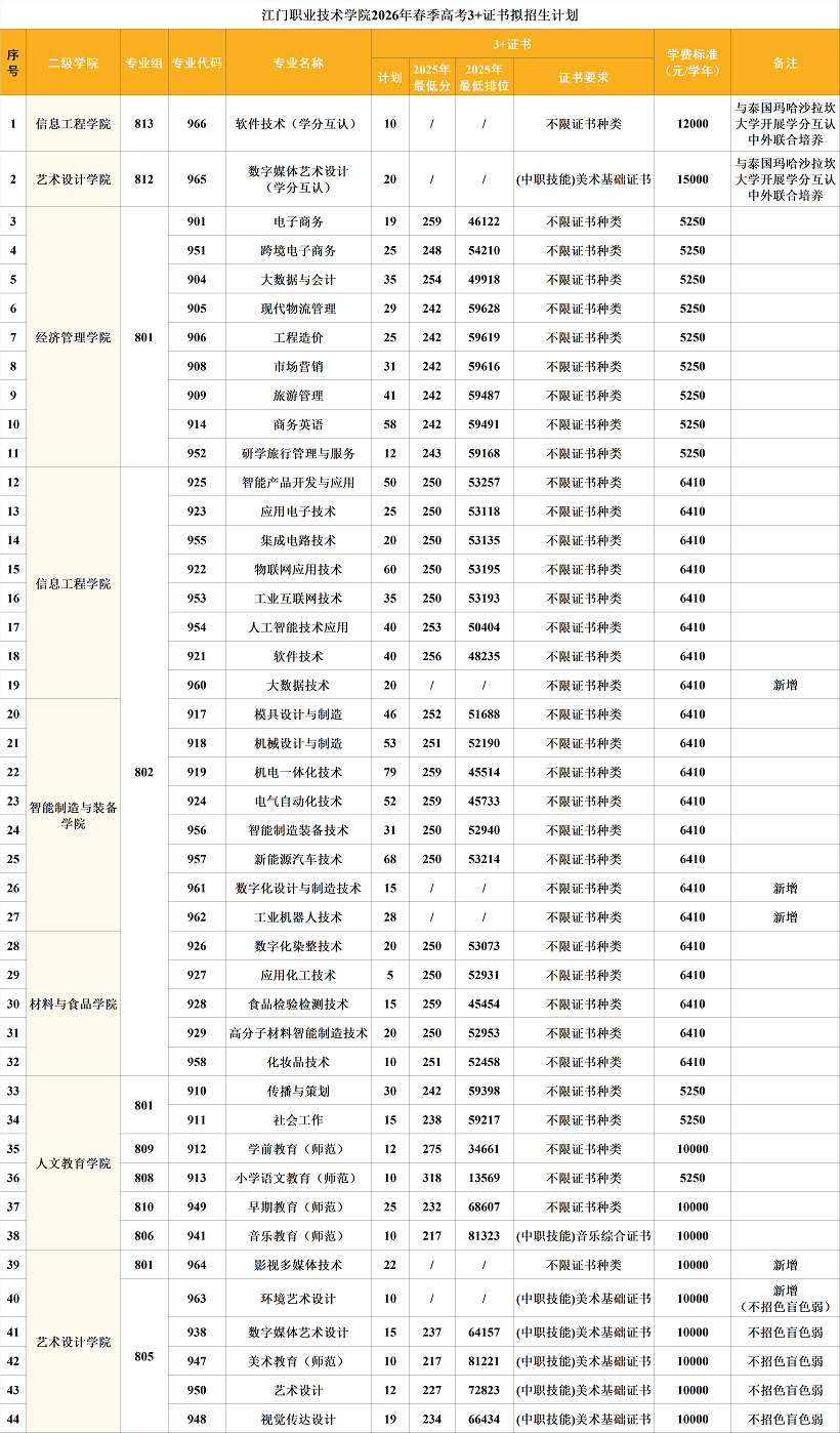 2026年江门职业技术学院3+证书（高职高考）招生计划