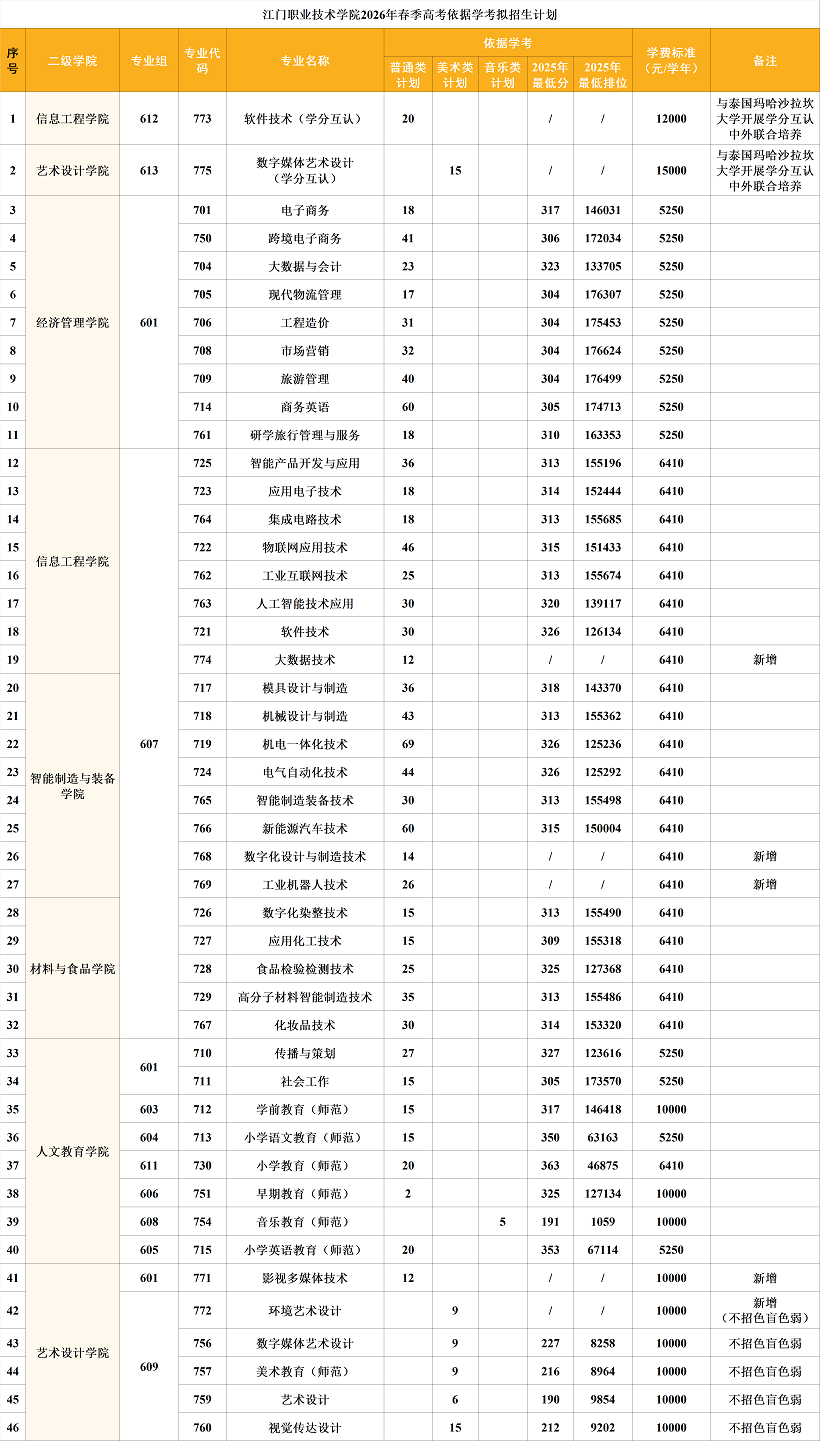 2026年江门职业技术学院3+证书（高职高考）招生计划