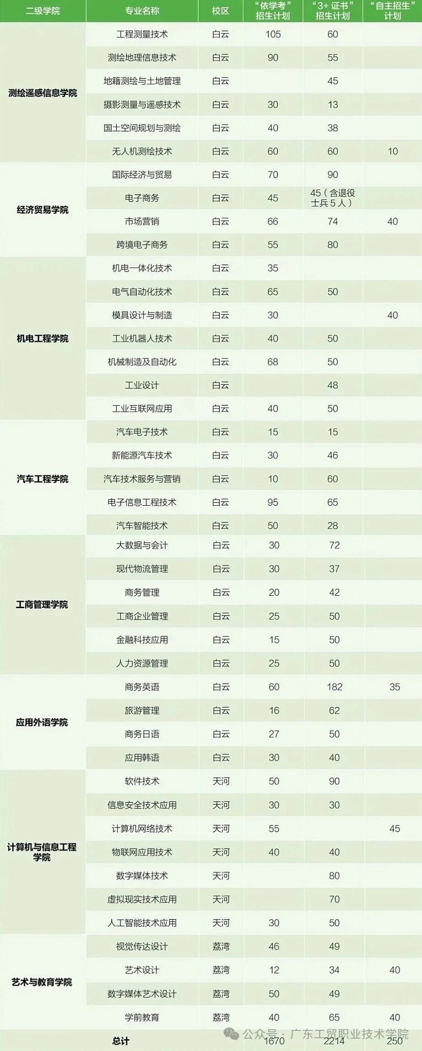 2026年广东工贸职业技术学院3+证书（高职高考）招生计划