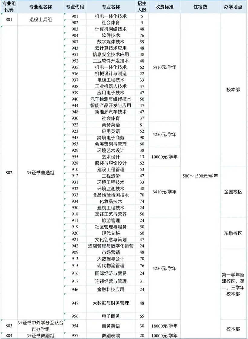 2026年汕头职业技术学院3+证书（高职高考）招生计划