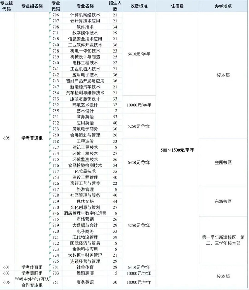 2026年汕头职业技术学院3+证书（高职高考）招生计划