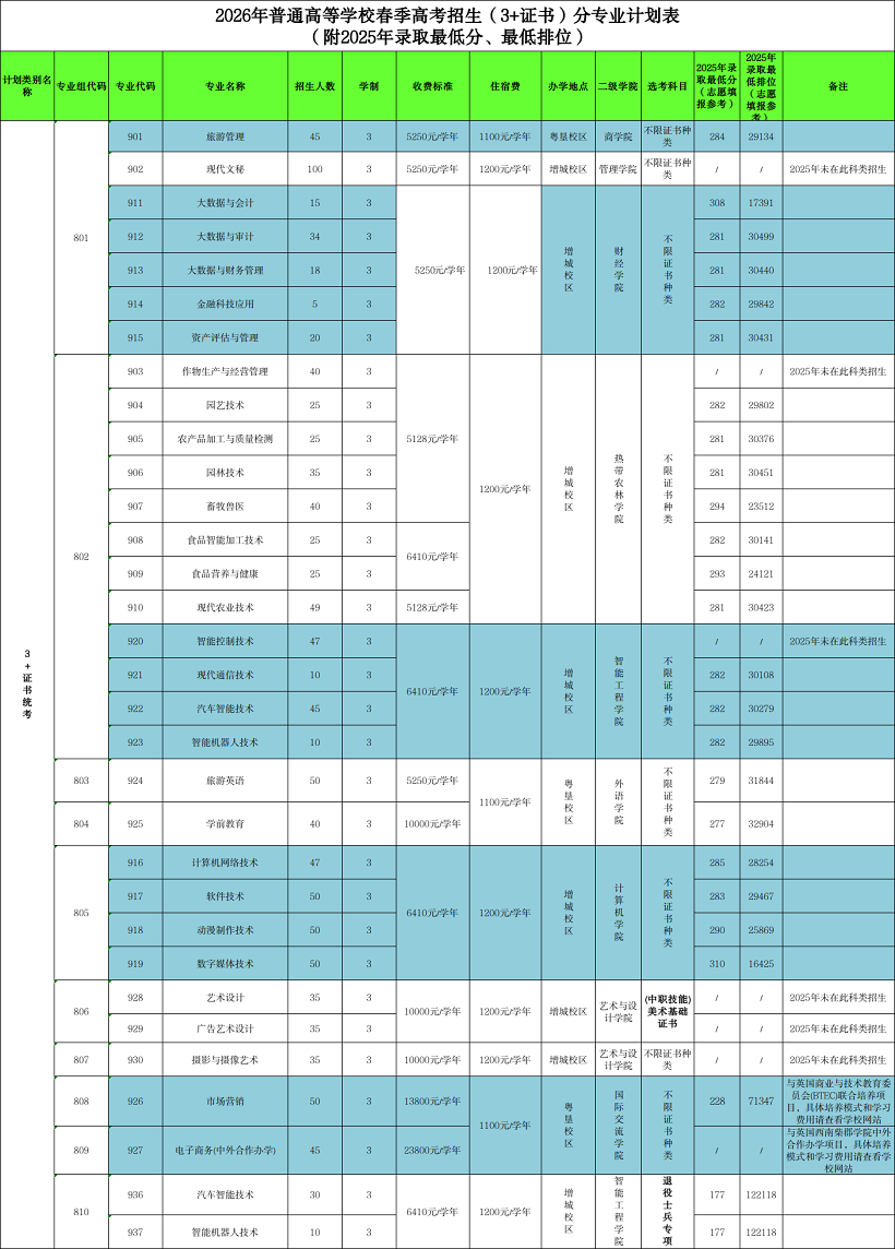 2026年广东农工商职业技术学院3+证书（高职高考）招生计划