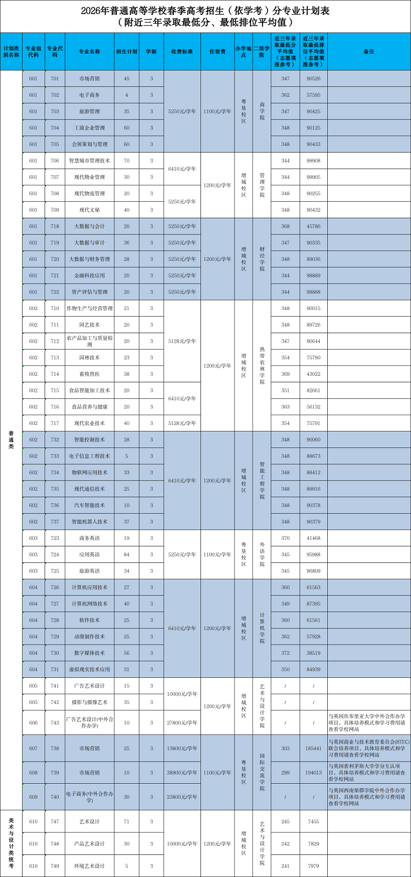 2026年广东农工商职业技术学院3+证书（高职高考）招生计划