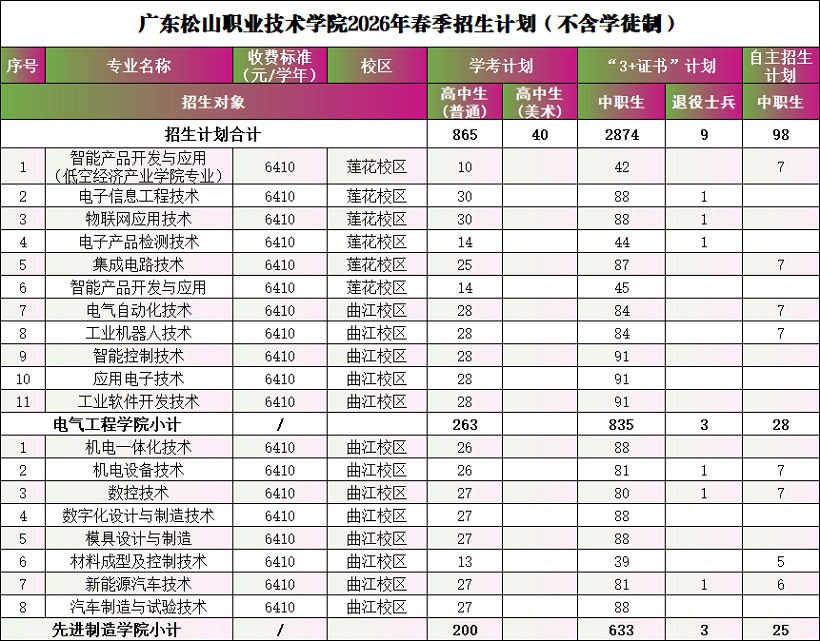 2026年广东松山职业技术学院3+证书（高职高考）招生计划 