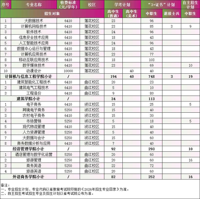 2026年广东松山职业技术学院3+证书（高职高考）招生计划 