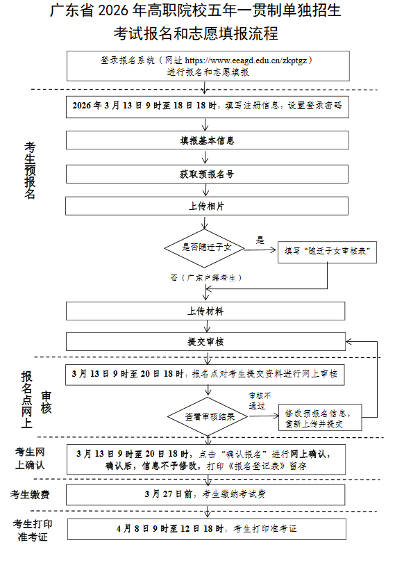 2026年广东省高职院校五年一贯制单独招生考试报名流程