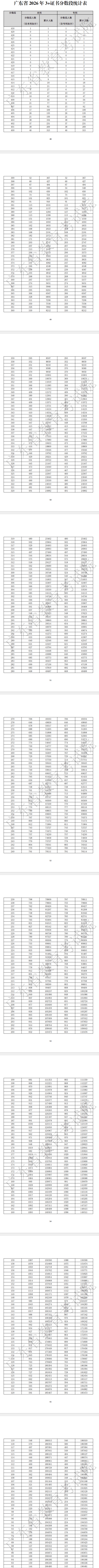 广东省2026年3+证书分数段统计表