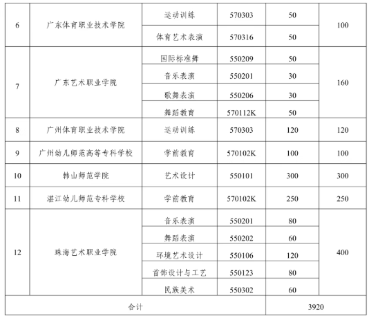 2026年广东省高职院校五年一贯制招生计划表