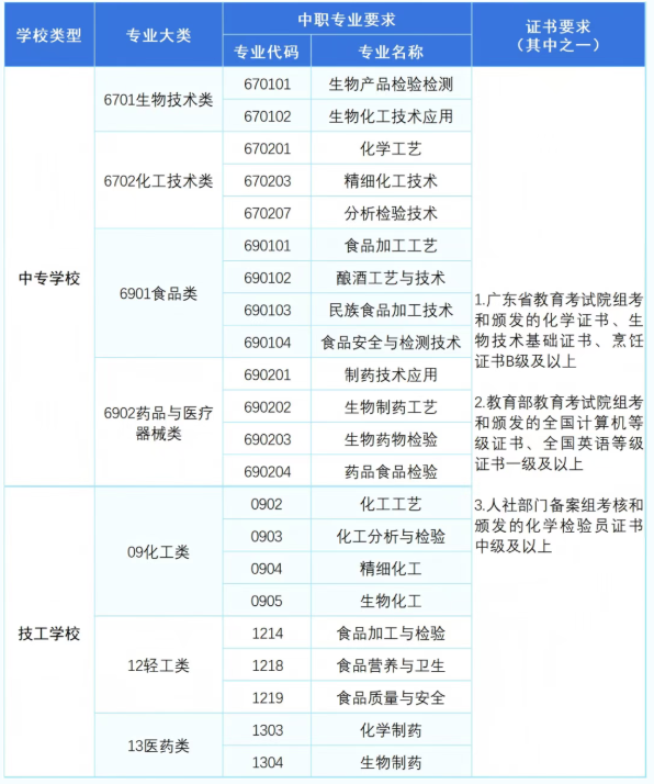 广东轻工职业技术大学2026年“3+证书”考试本科批次招生简章