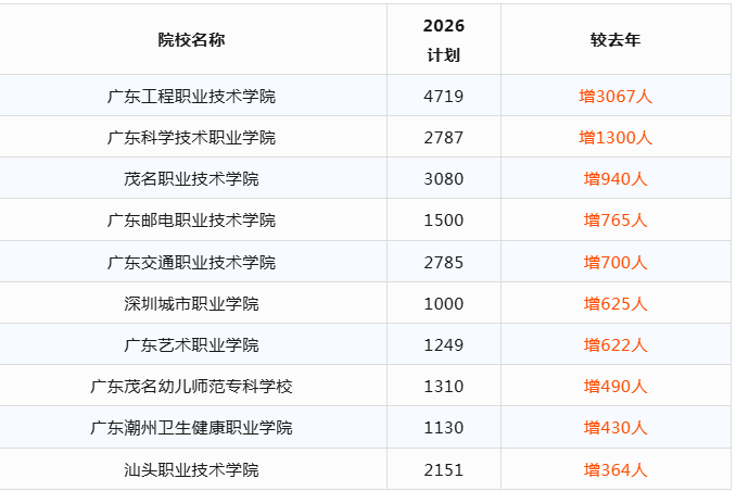 2026广东3+证书扩招！招生计划对比