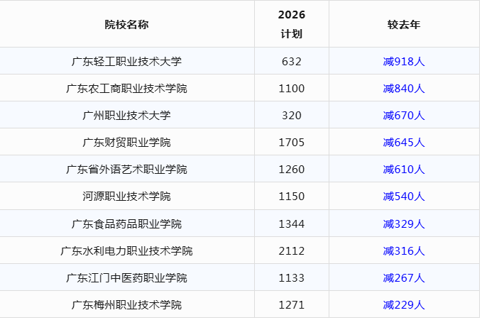 2026广东3+证书扩招！招生计划对比