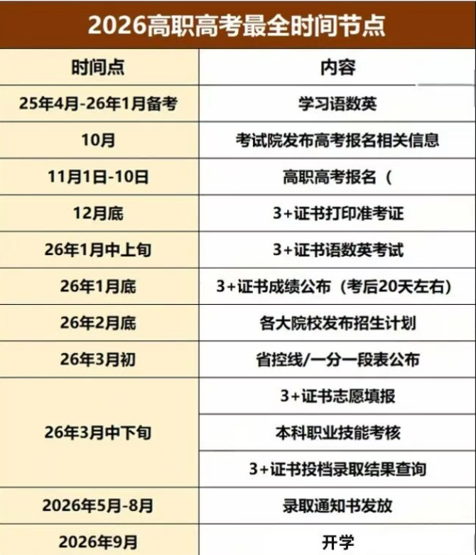 2026广东3+证书报名到录取全流程