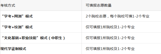2026年广东高职自主招生志愿填报规则