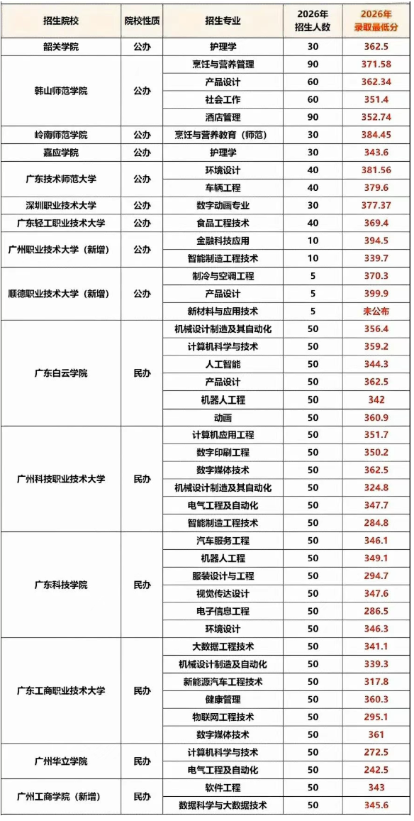 2026年广东3+证书各院校录取分数线汇总