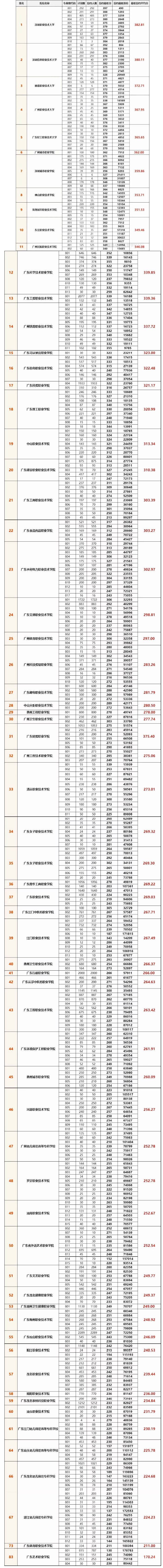 2026年广东3+证书各院校录取分数线汇总
