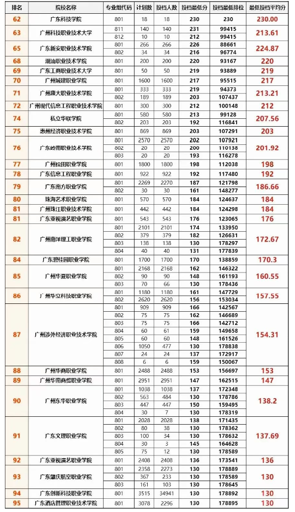 2026年广东3+证书各院校录取分数线汇总